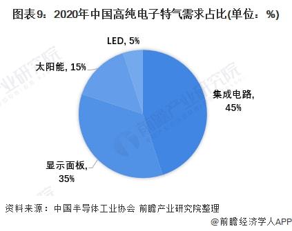 2021年中國電子特種氣體行業(yè)全景圖譜分析(圖10)